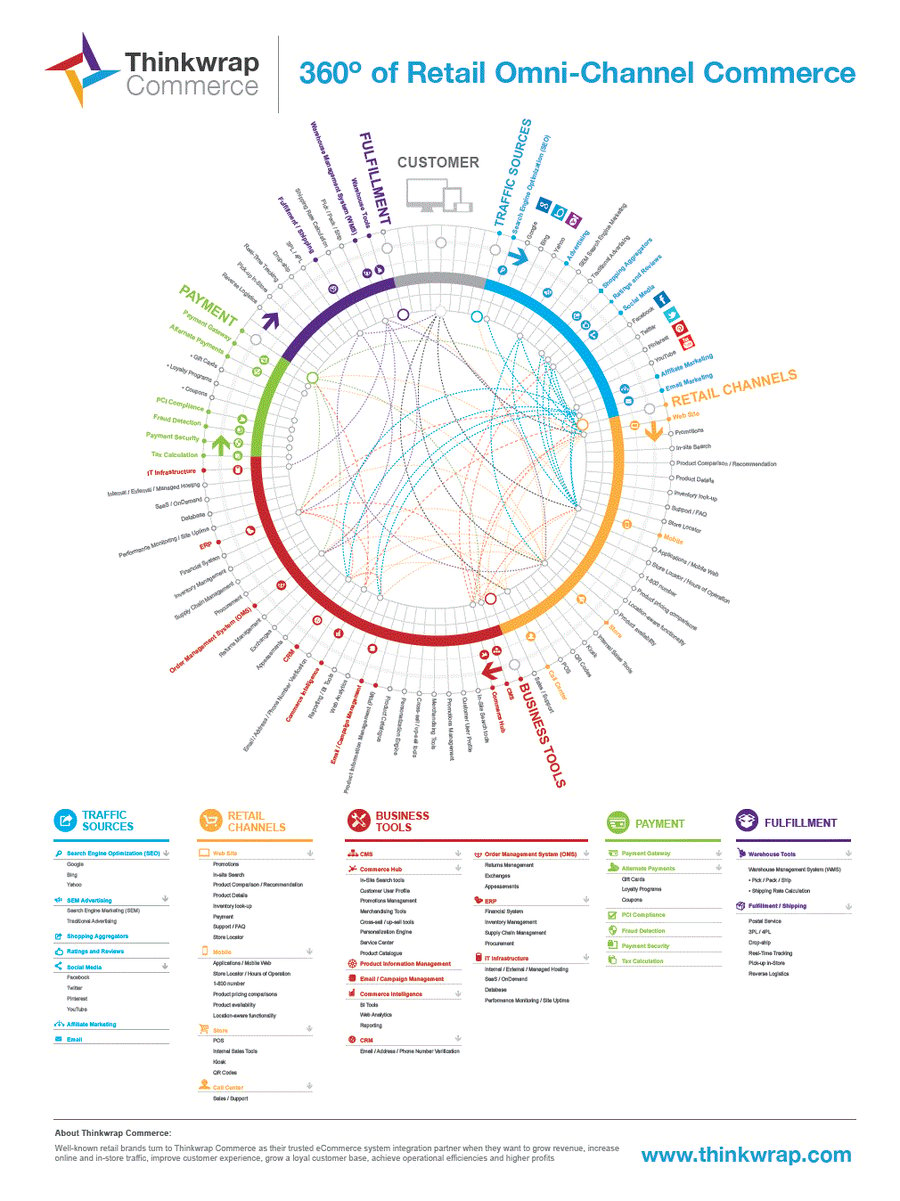 360 Degrees of Retail Omni-Channel Commerce