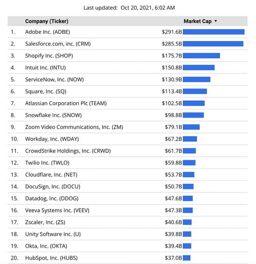 Biggest SaaS companies