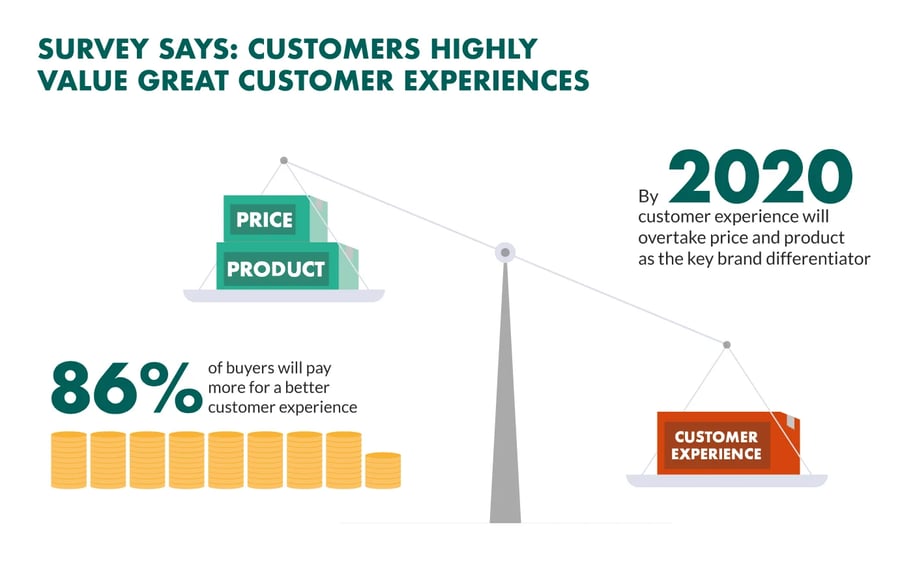 Customer experience statistics