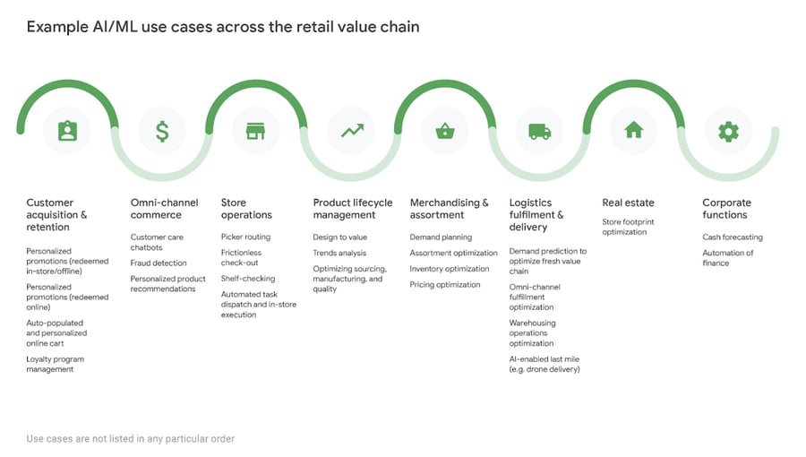 Example AI ML use cases across the retail value chain