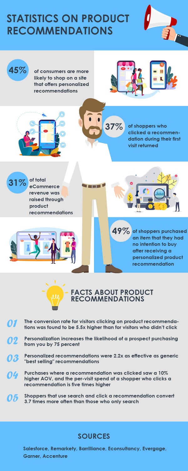 Statistics On Product Recommendations Infographic