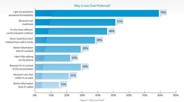 Live Chat Graph