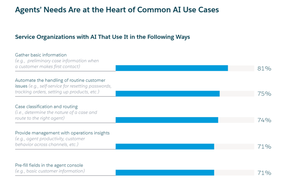 Agents Needs Are at the Heart of Common AI Use Cases