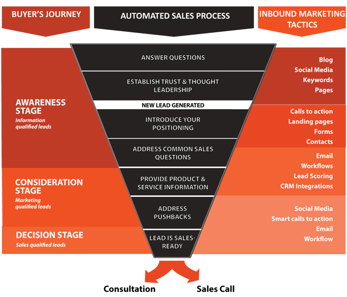 Bristol Buyers Journey Funnel