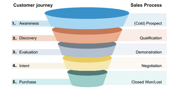 Bristol Customer Journey Infographic