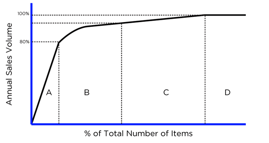 Conveyco Graph