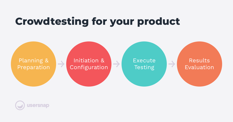 Crowdtesting phases