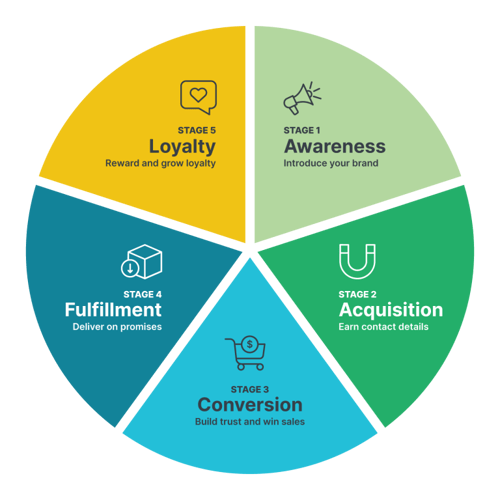 customer lifecycle graphic