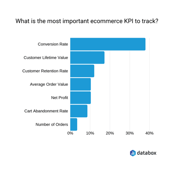 Databox KPI chart