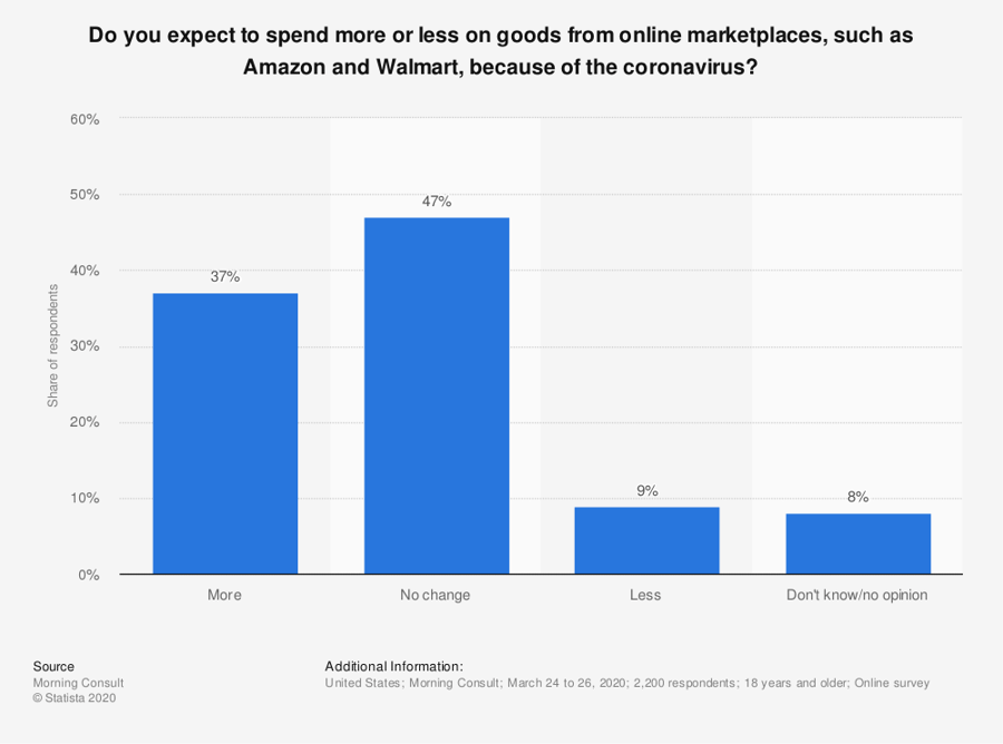 Do Customers Expect to Pay More on Online Marketplaces during Coronavirus??