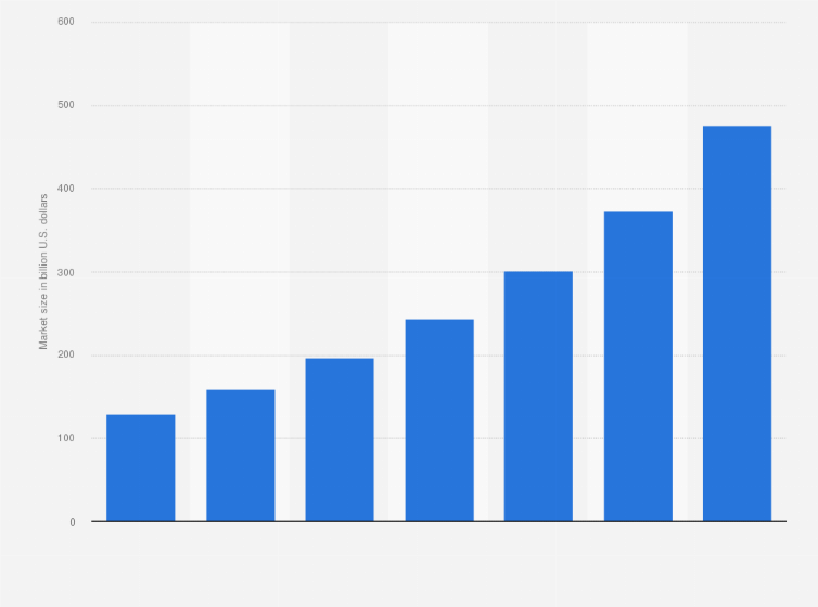 Dropshipping Market Size Graph - Statista