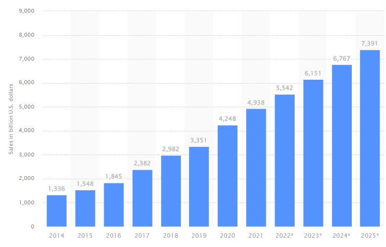 eCommerce Retail Sales - Statista