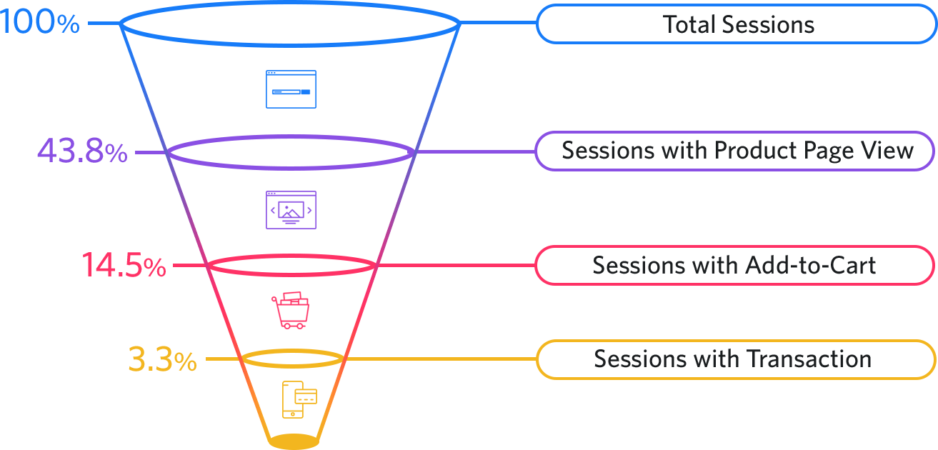 Ecommerce-funnel-conversion-rates