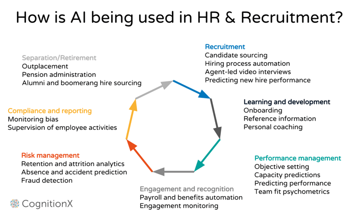 How is AI being used in HR and Recruitment