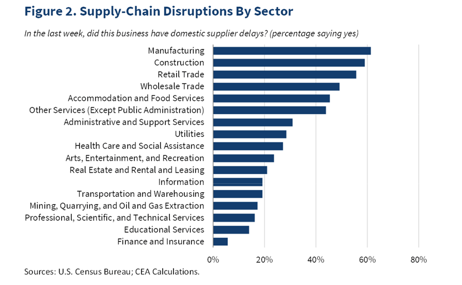 Supply-Chain Disruptions By Sector - infographic - The White House