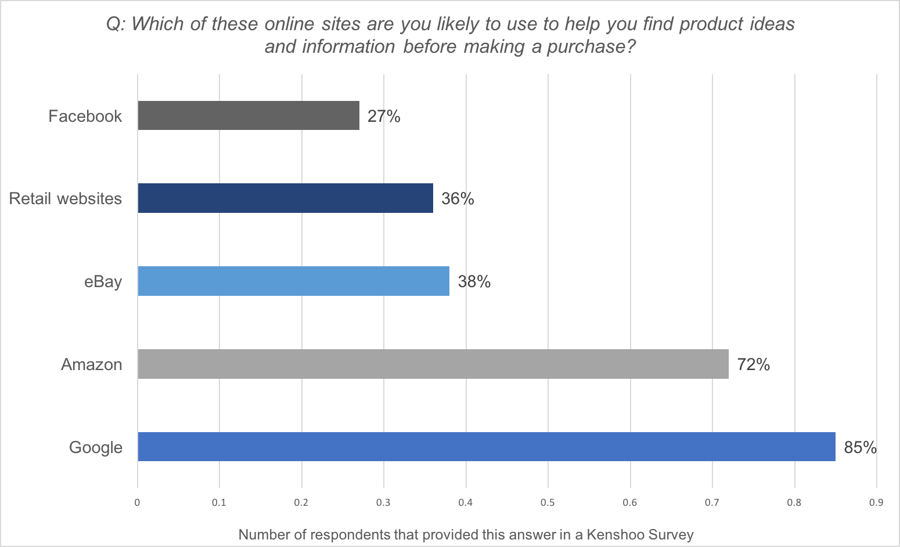 Online Sites Likely to Be Used to Find Product Ideas for a Purchase