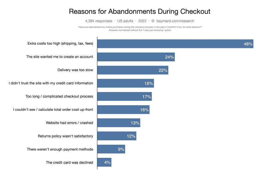 Reasons for Abandonments During Checkout - Baymard 2022