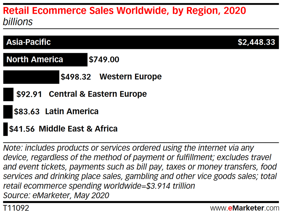 Retail eCommerce Sales Worldwide by Region 2020