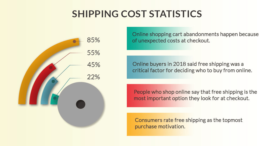 Shipping cost statistics