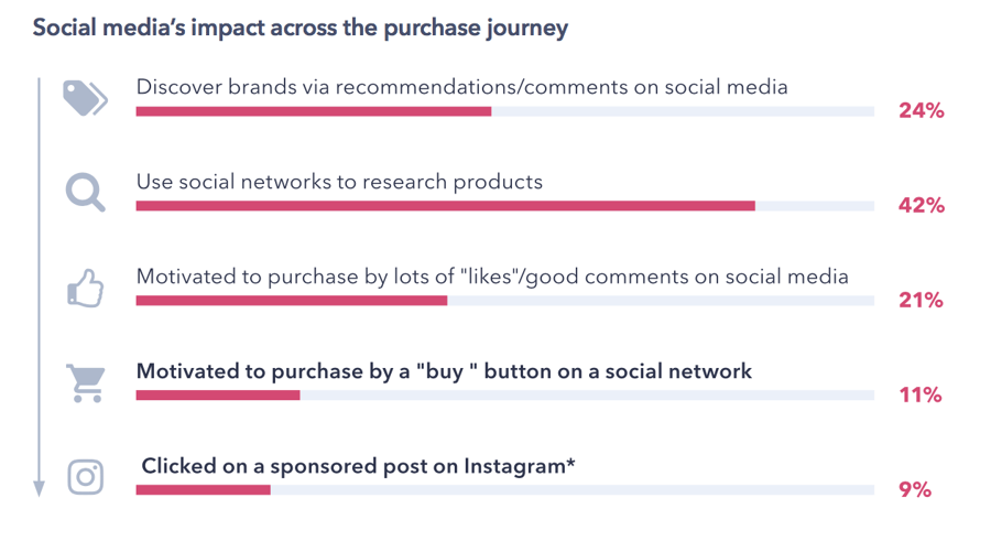 Social Medias Impact Across the Purchase Journey