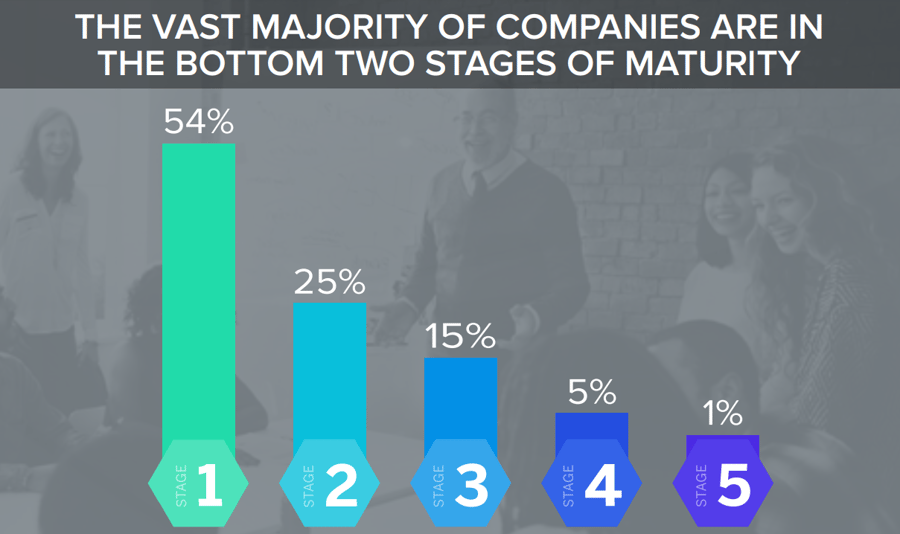 Stat on CX Strategy Maturity Level