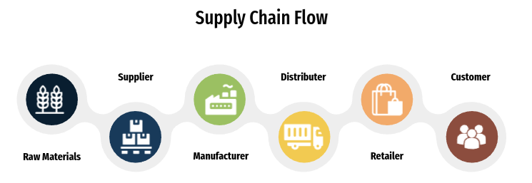 Supply Chain Flow