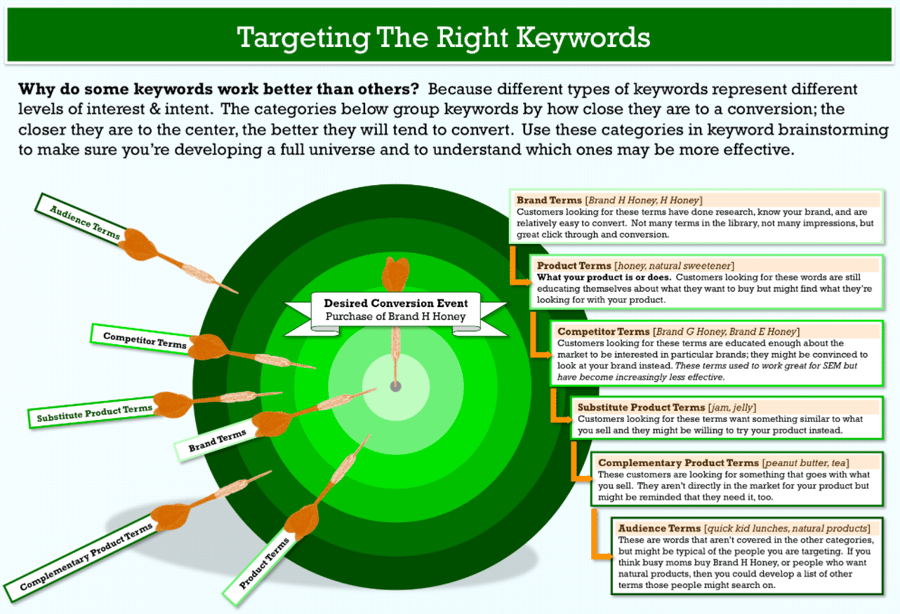 Targeting the right keywords