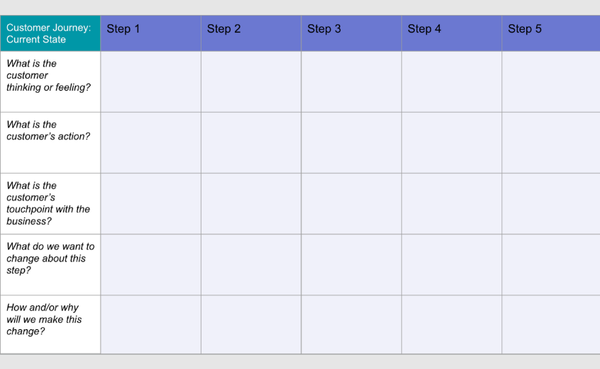 Template for mapping customer journey.