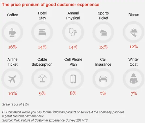 The price premium of good customer experience