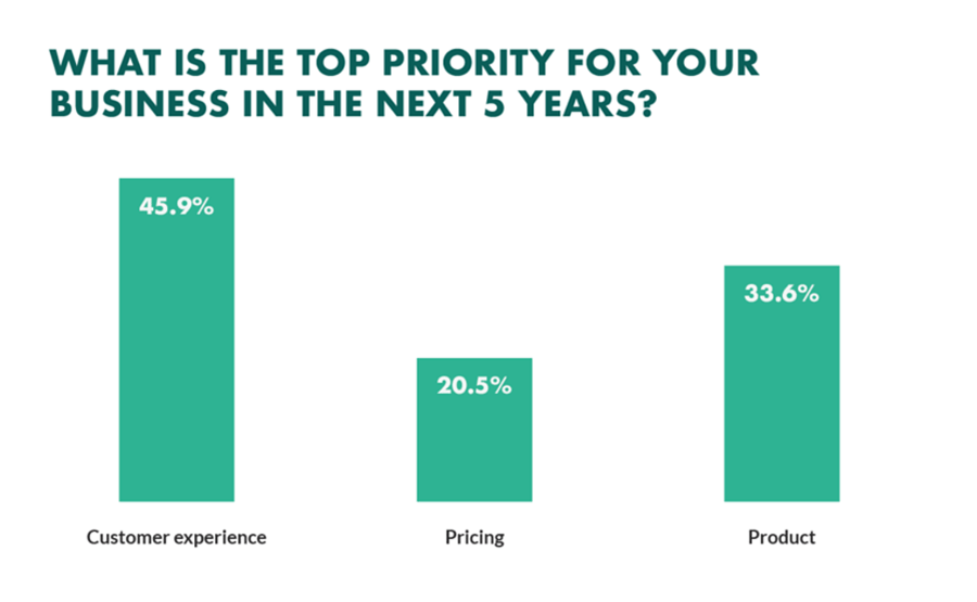 Top business priority graph