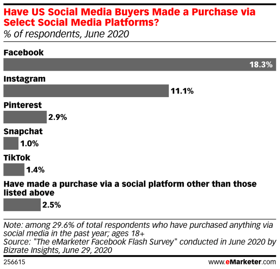 US Social Media Buyers Purchasing via Social Media Platforms